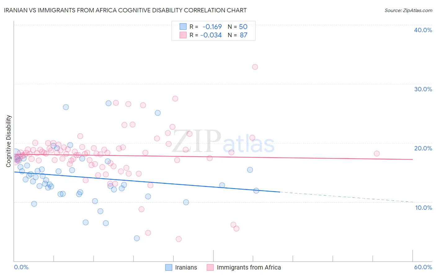 Iranian vs Immigrants from Africa Cognitive Disability