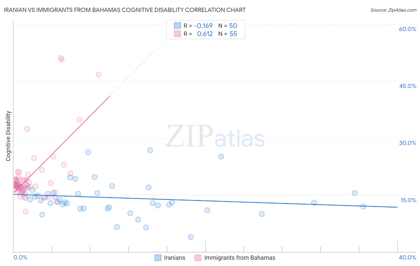Iranian vs Immigrants from Bahamas Cognitive Disability