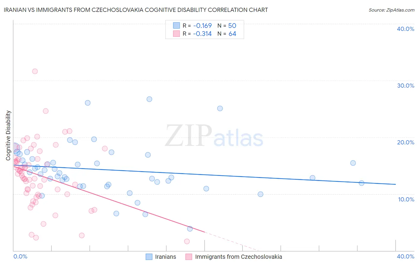 Iranian vs Immigrants from Czechoslovakia Cognitive Disability