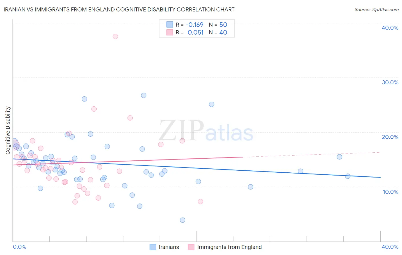 Iranian vs Immigrants from England Cognitive Disability