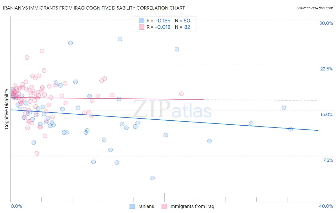 Iranian vs Immigrants from Iraq Cognitive Disability
