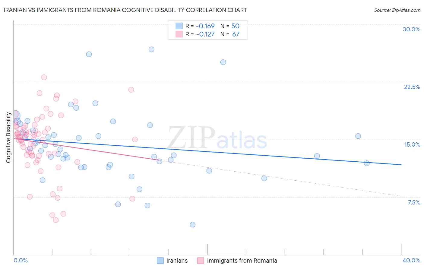 Iranian vs Immigrants from Romania Cognitive Disability