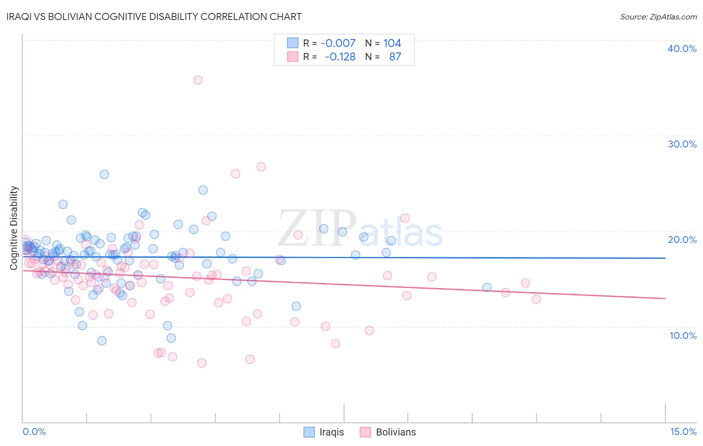 Iraqi vs Bolivian Cognitive Disability