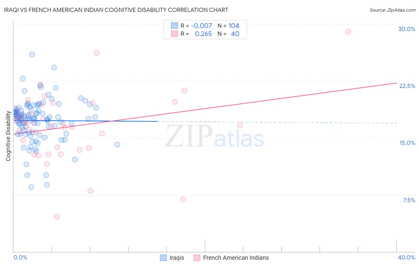 Iraqi vs French American Indian Cognitive Disability