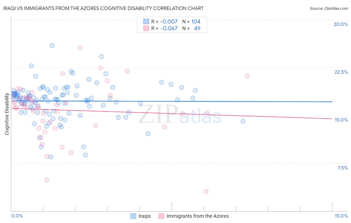 Iraqi vs Immigrants from the Azores Cognitive Disability