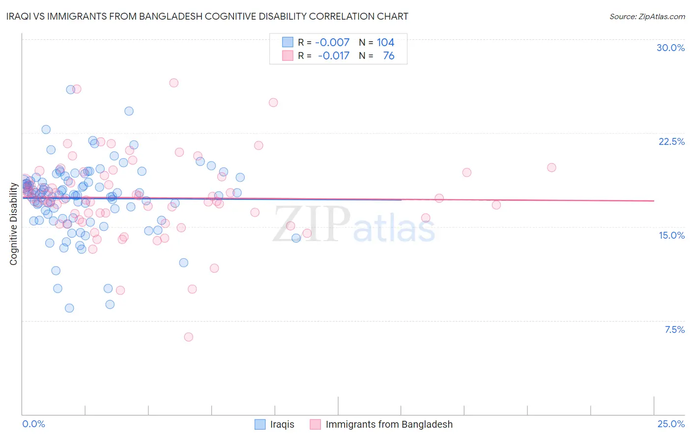 Iraqi vs Immigrants from Bangladesh Cognitive Disability