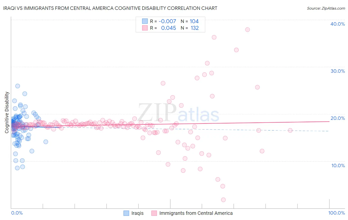 Iraqi vs Immigrants from Central America Cognitive Disability