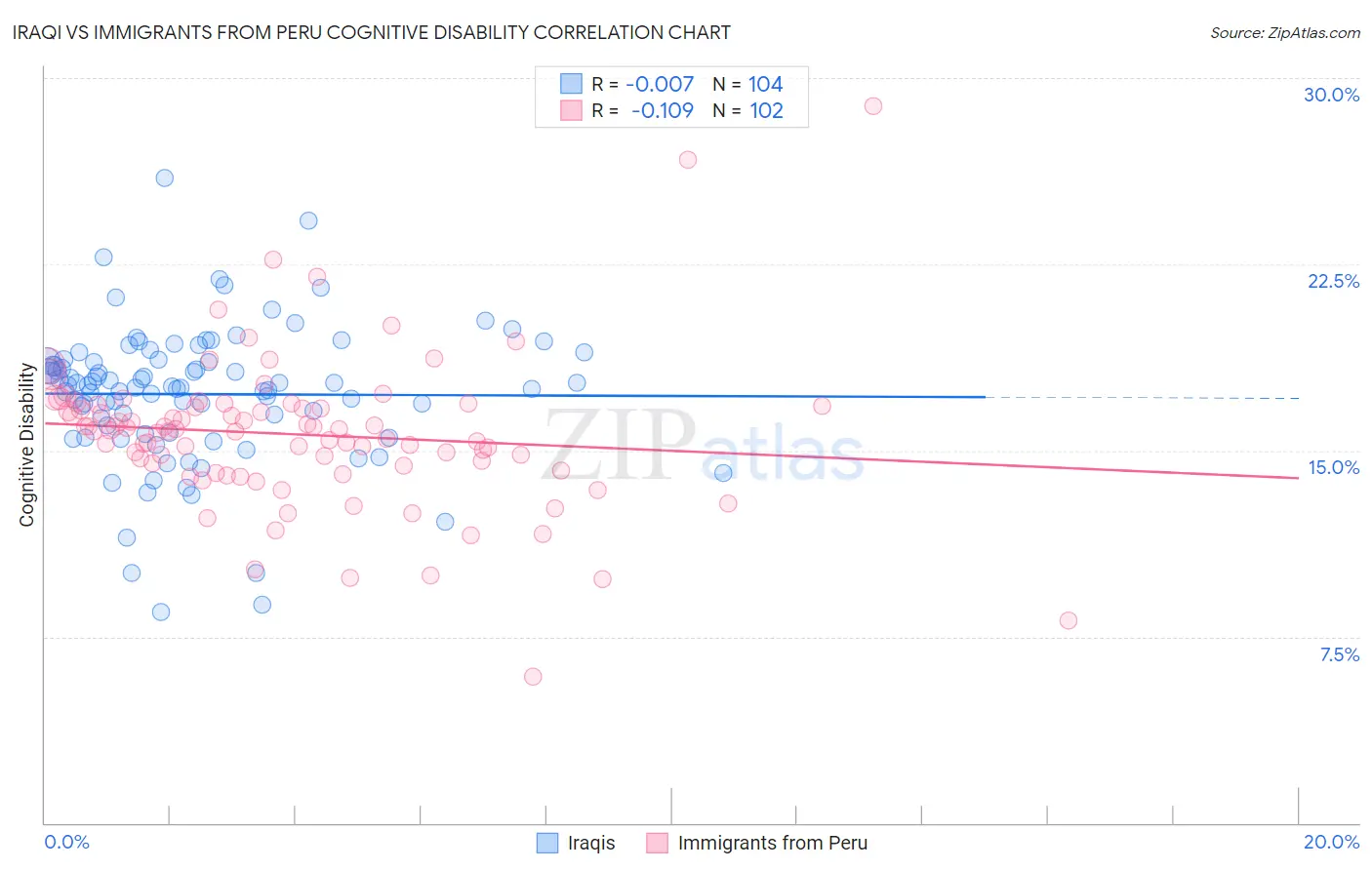 Iraqi vs Immigrants from Peru Cognitive Disability