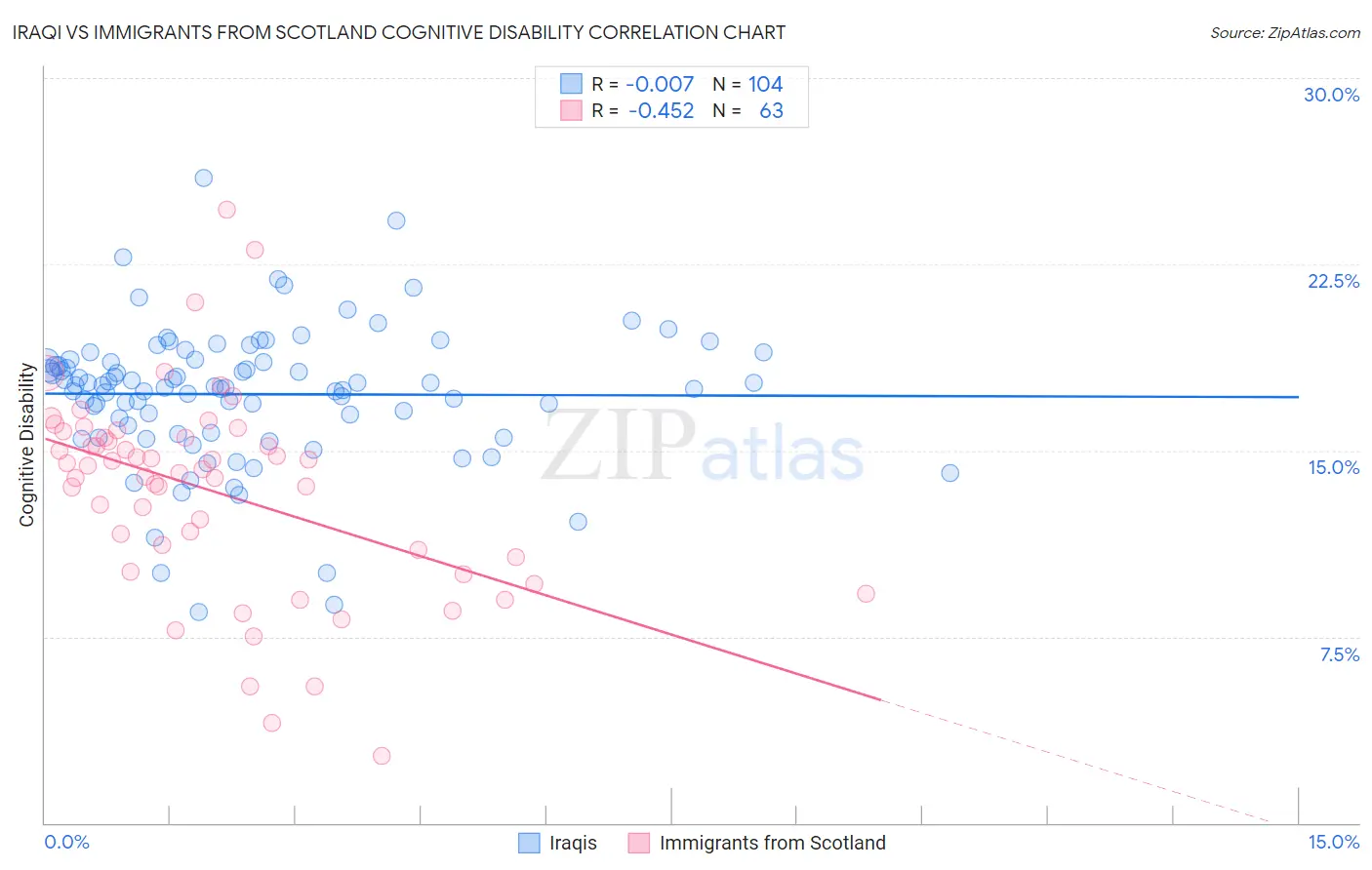 Iraqi vs Immigrants from Scotland Cognitive Disability