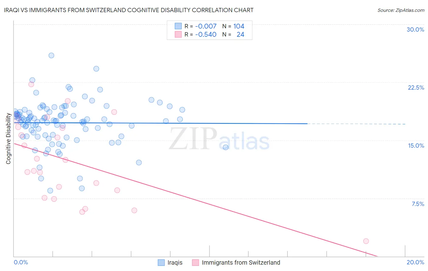 Iraqi vs Immigrants from Switzerland Cognitive Disability