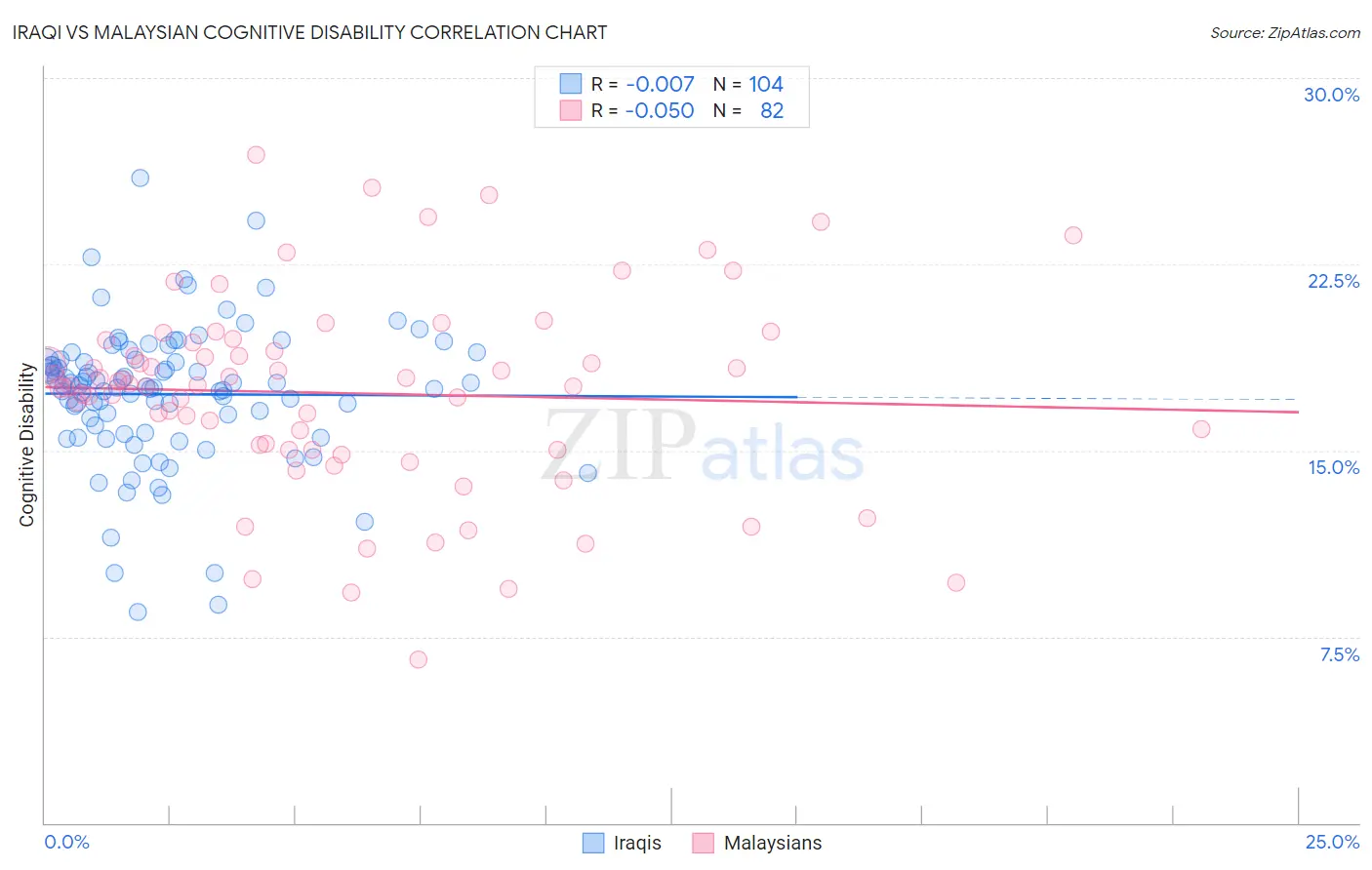 Iraqi vs Malaysian Cognitive Disability
