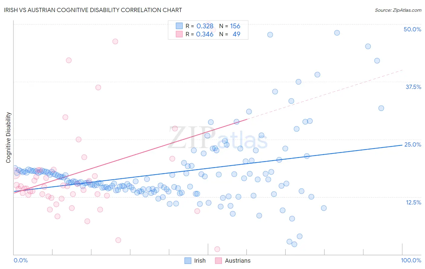 Irish vs Austrian Cognitive Disability