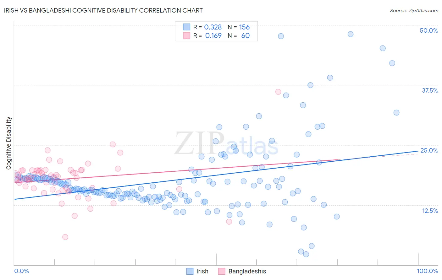 Irish vs Bangladeshi Cognitive Disability