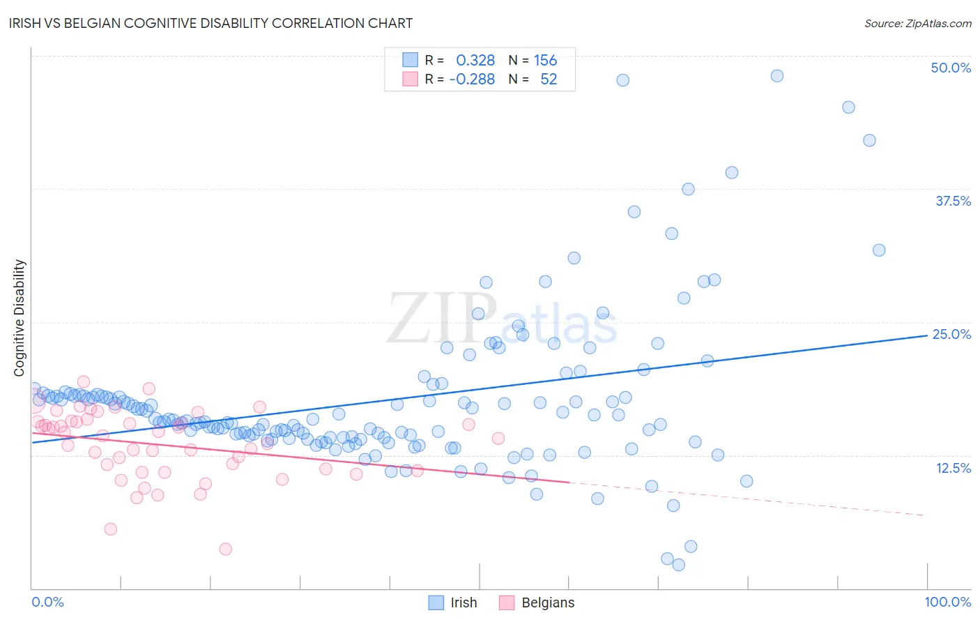 Irish vs Belgian Cognitive Disability