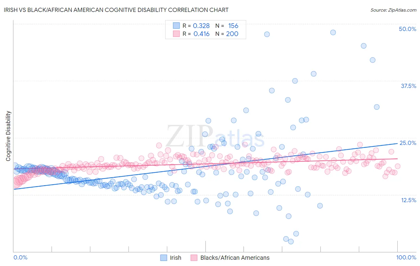 Irish vs Black/African American Cognitive Disability