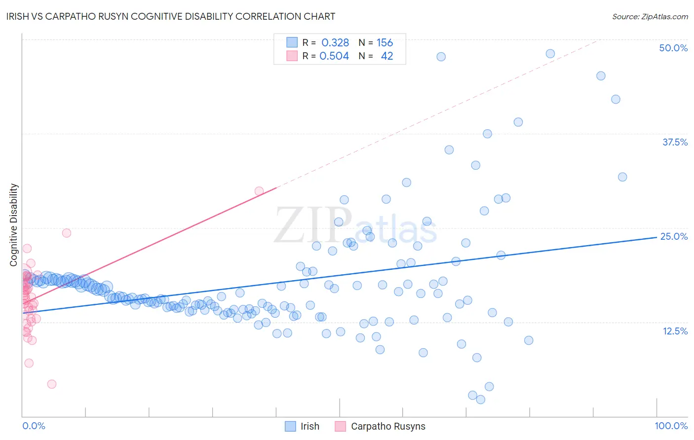 Irish vs Carpatho Rusyn Cognitive Disability