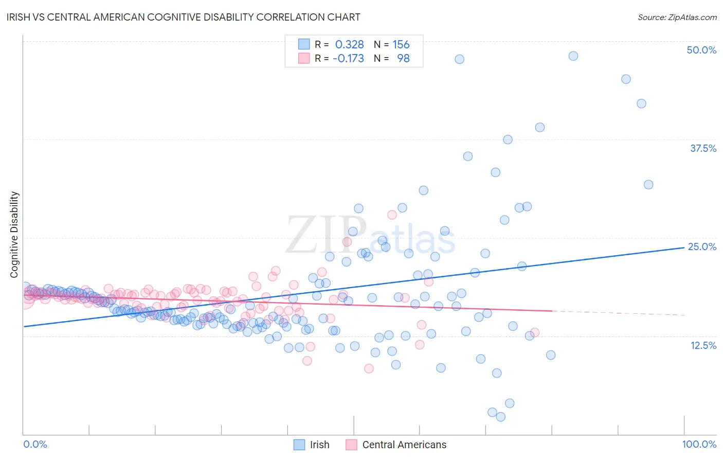 Irish vs Central American Cognitive Disability