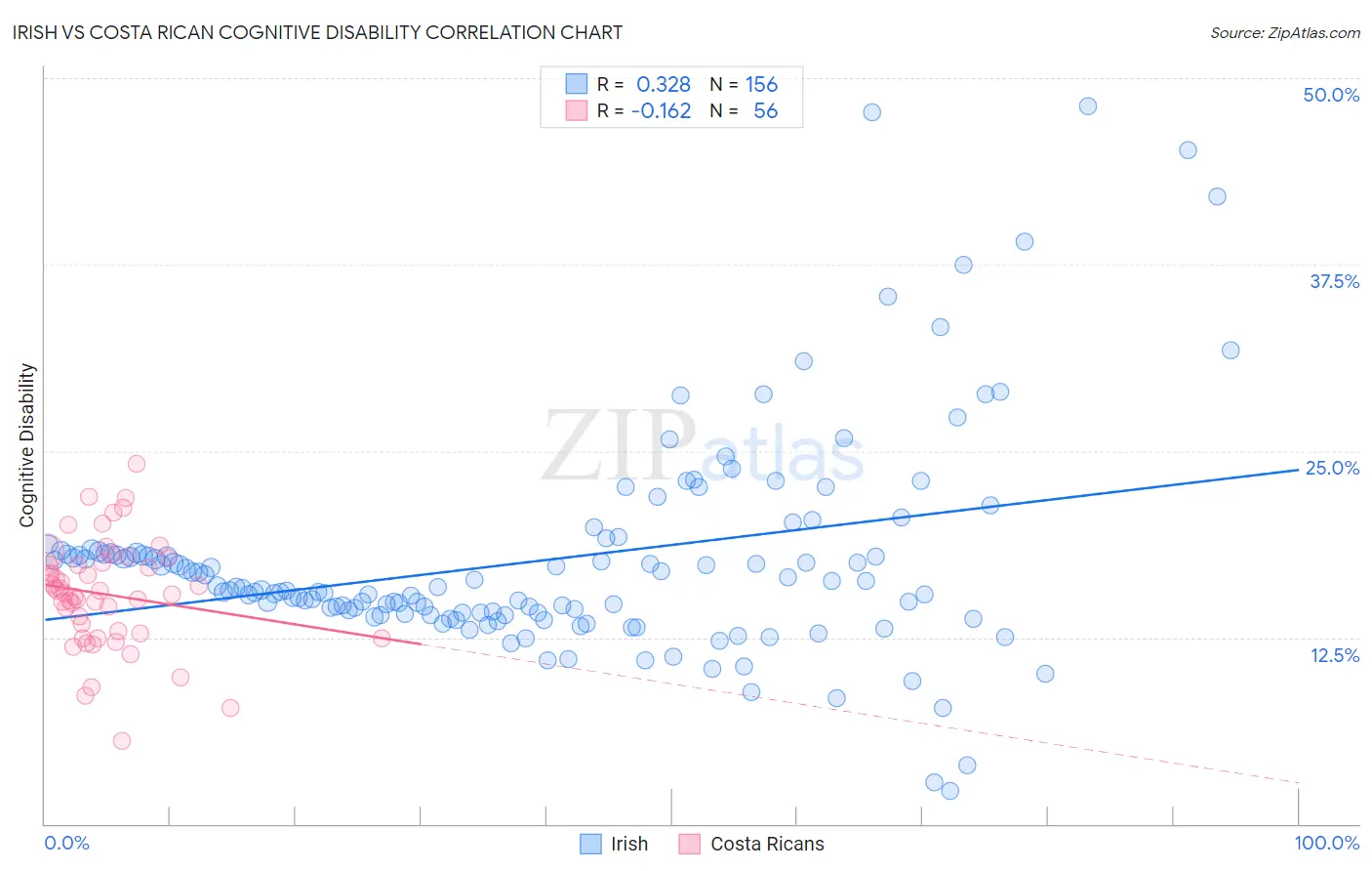 Irish vs Costa Rican Cognitive Disability