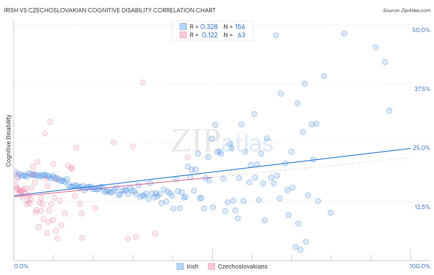 Irish vs Czechoslovakian Cognitive Disability