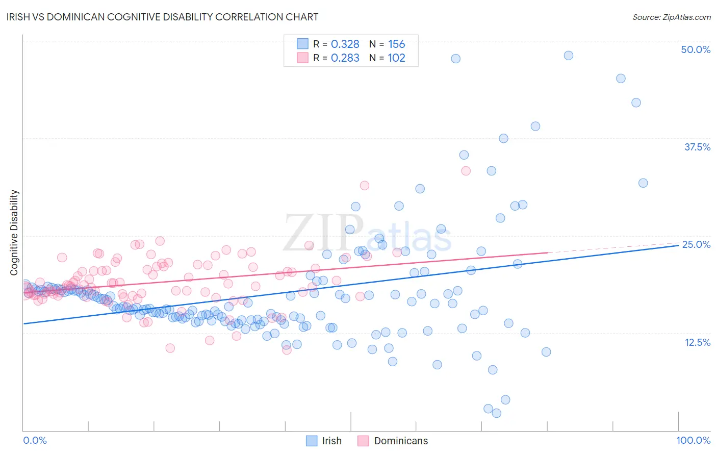 Irish vs Dominican Cognitive Disability