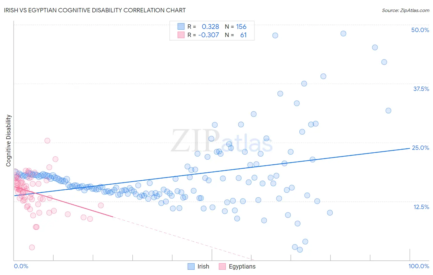 Irish vs Egyptian Cognitive Disability