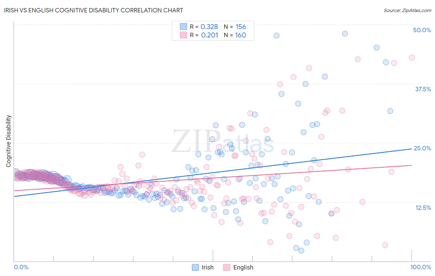 Irish vs English Cognitive Disability