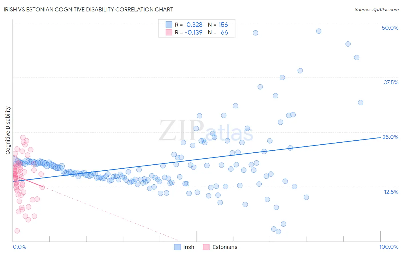 Irish vs Estonian Cognitive Disability