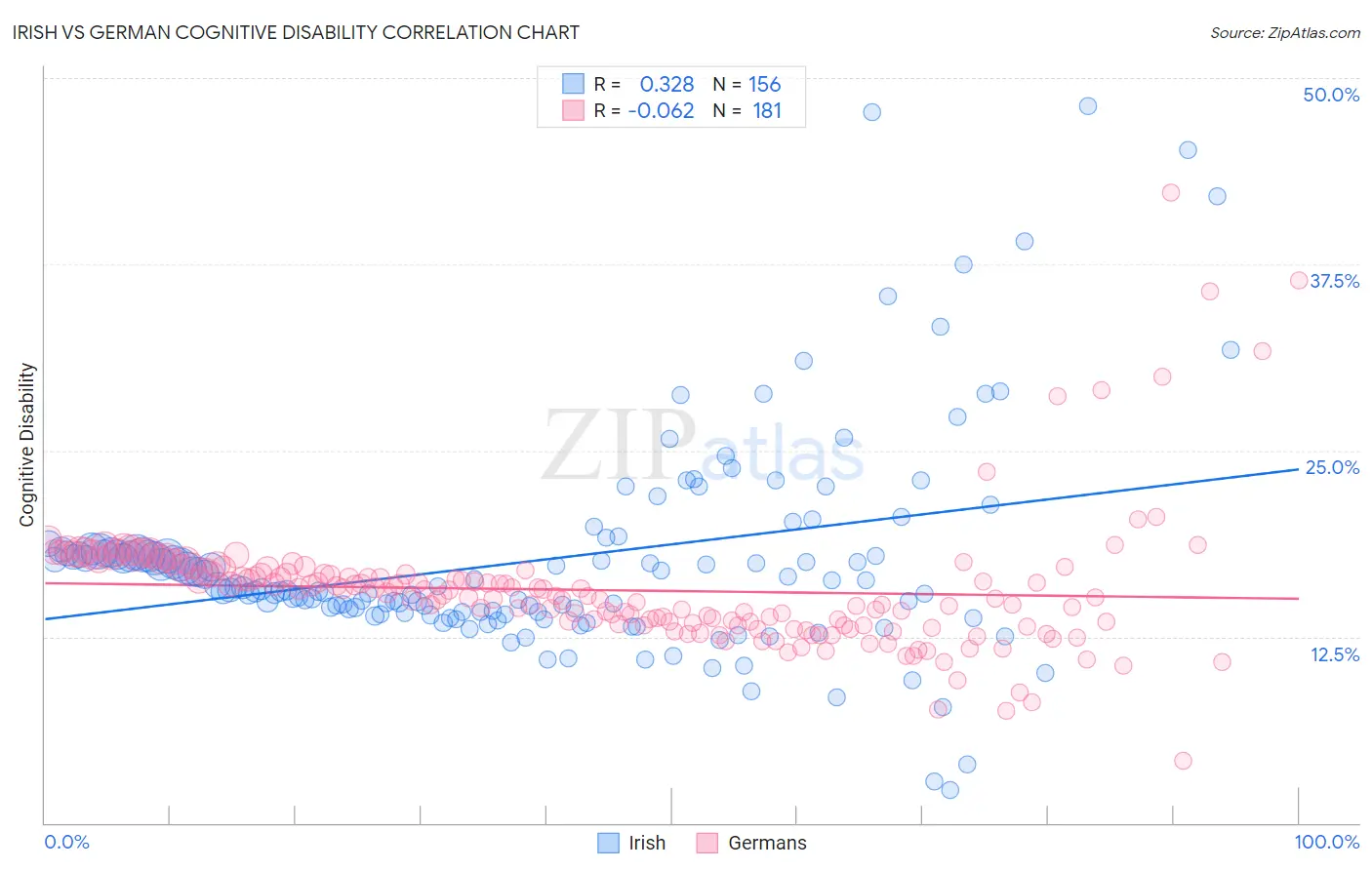 Irish vs German Cognitive Disability