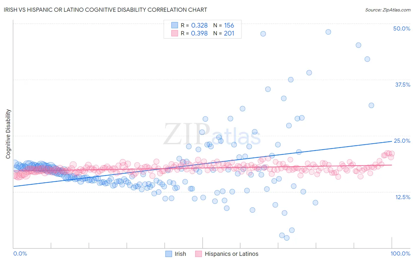 Irish vs Hispanic or Latino Cognitive Disability