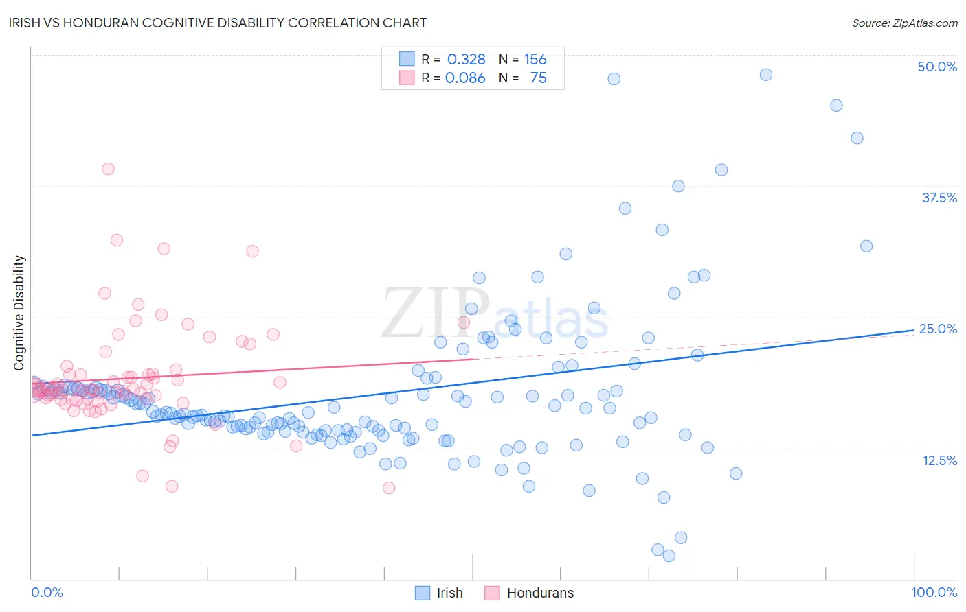 Irish vs Honduran Cognitive Disability