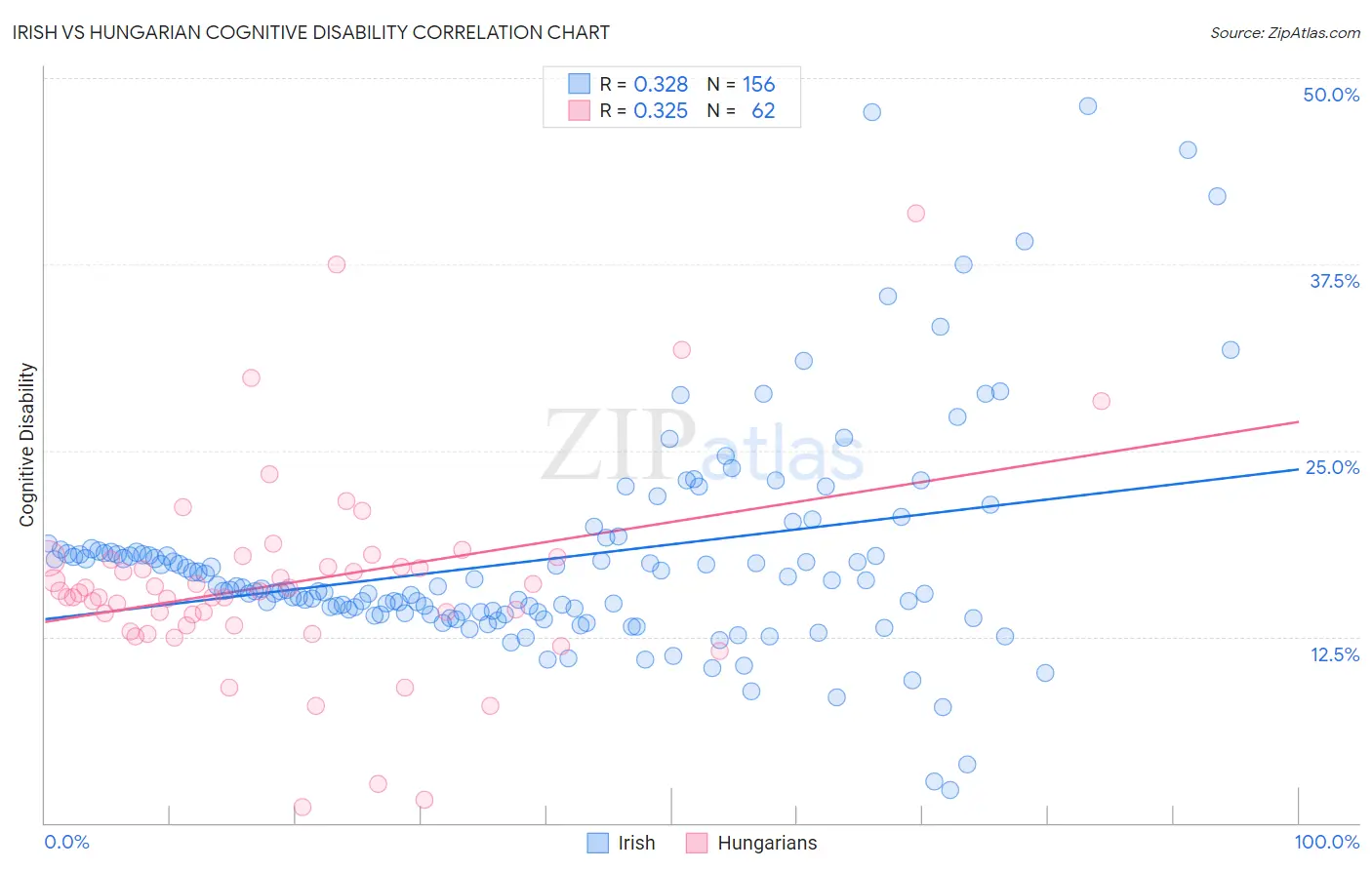 Irish vs Hungarian Cognitive Disability