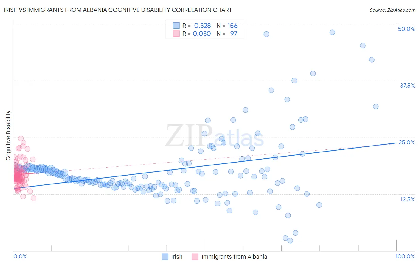 Irish vs Immigrants from Albania Cognitive Disability