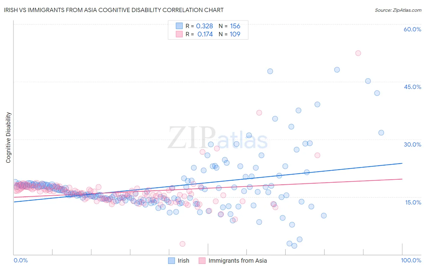 Irish vs Immigrants from Asia Cognitive Disability