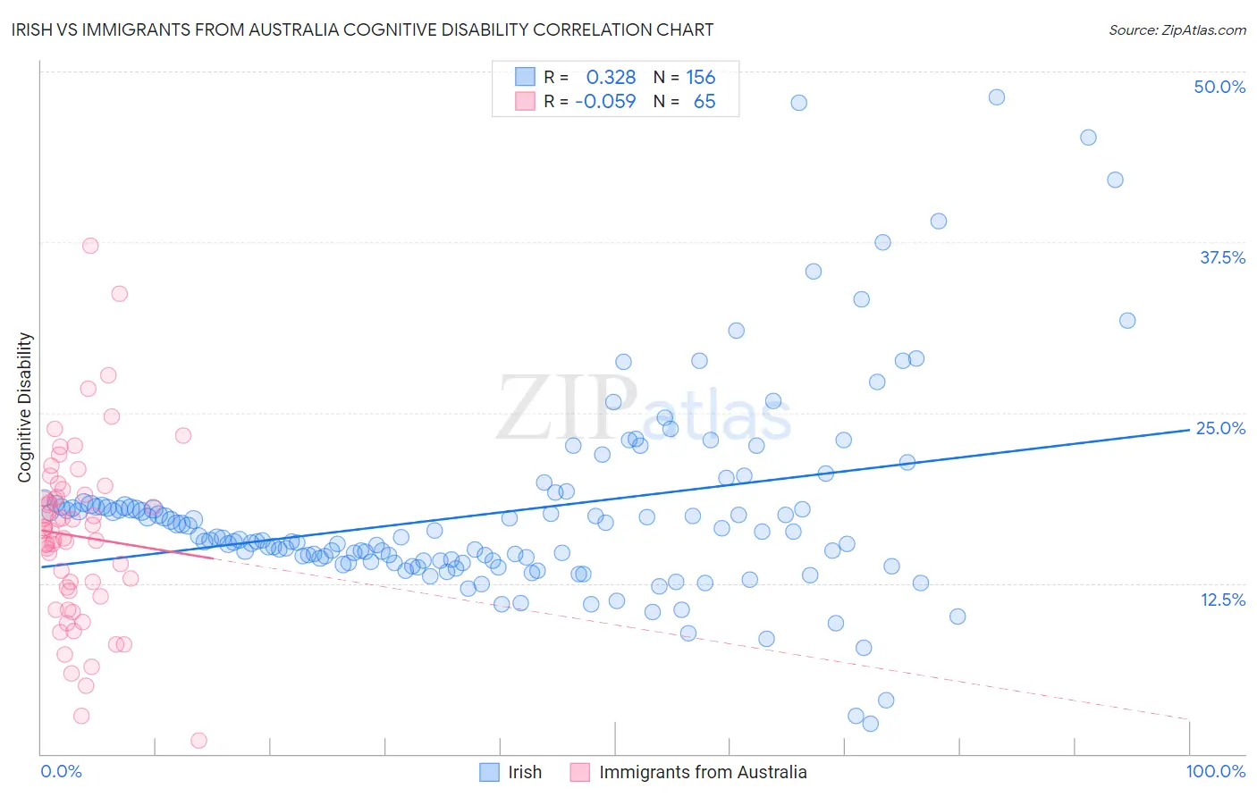 Irish vs Immigrants from Australia Cognitive Disability