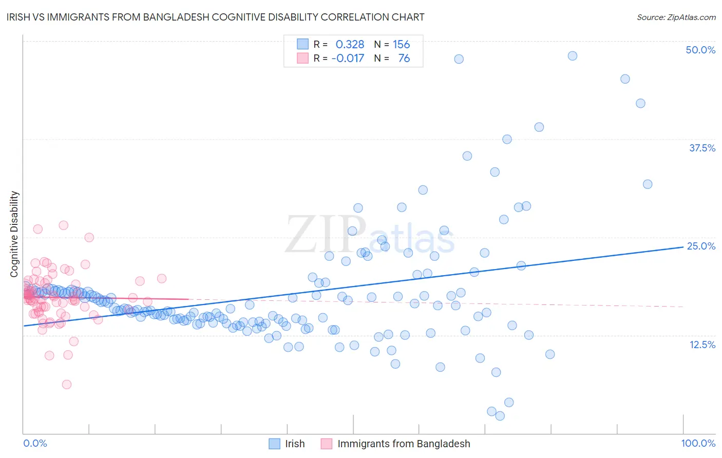 Irish vs Immigrants from Bangladesh Cognitive Disability