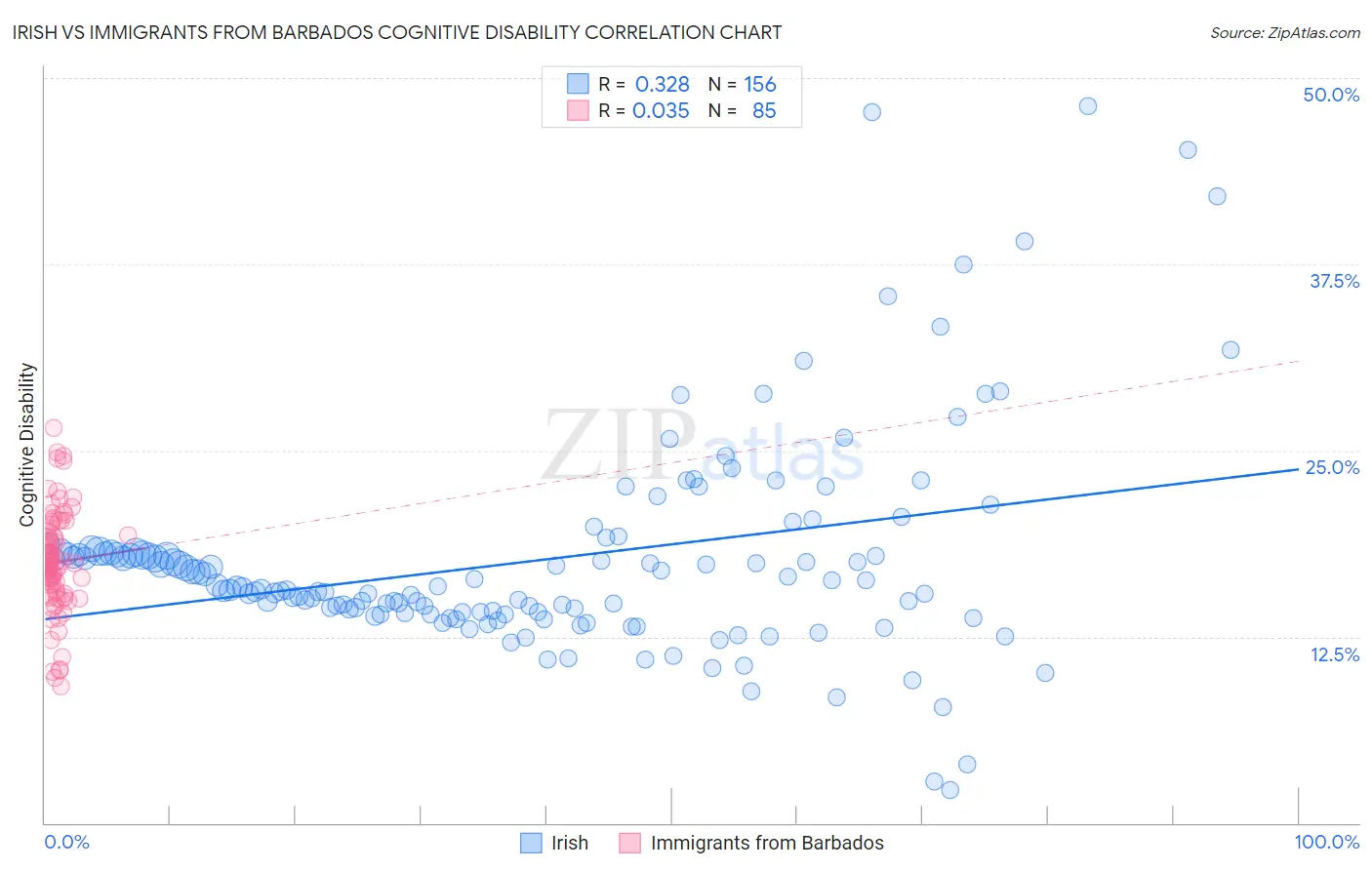 Irish vs Immigrants from Barbados Cognitive Disability