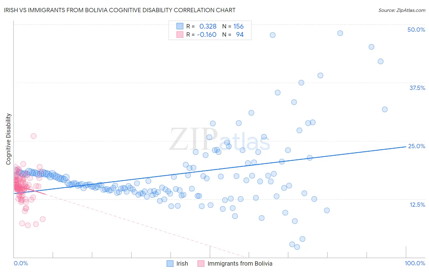 Irish vs Immigrants from Bolivia Cognitive Disability