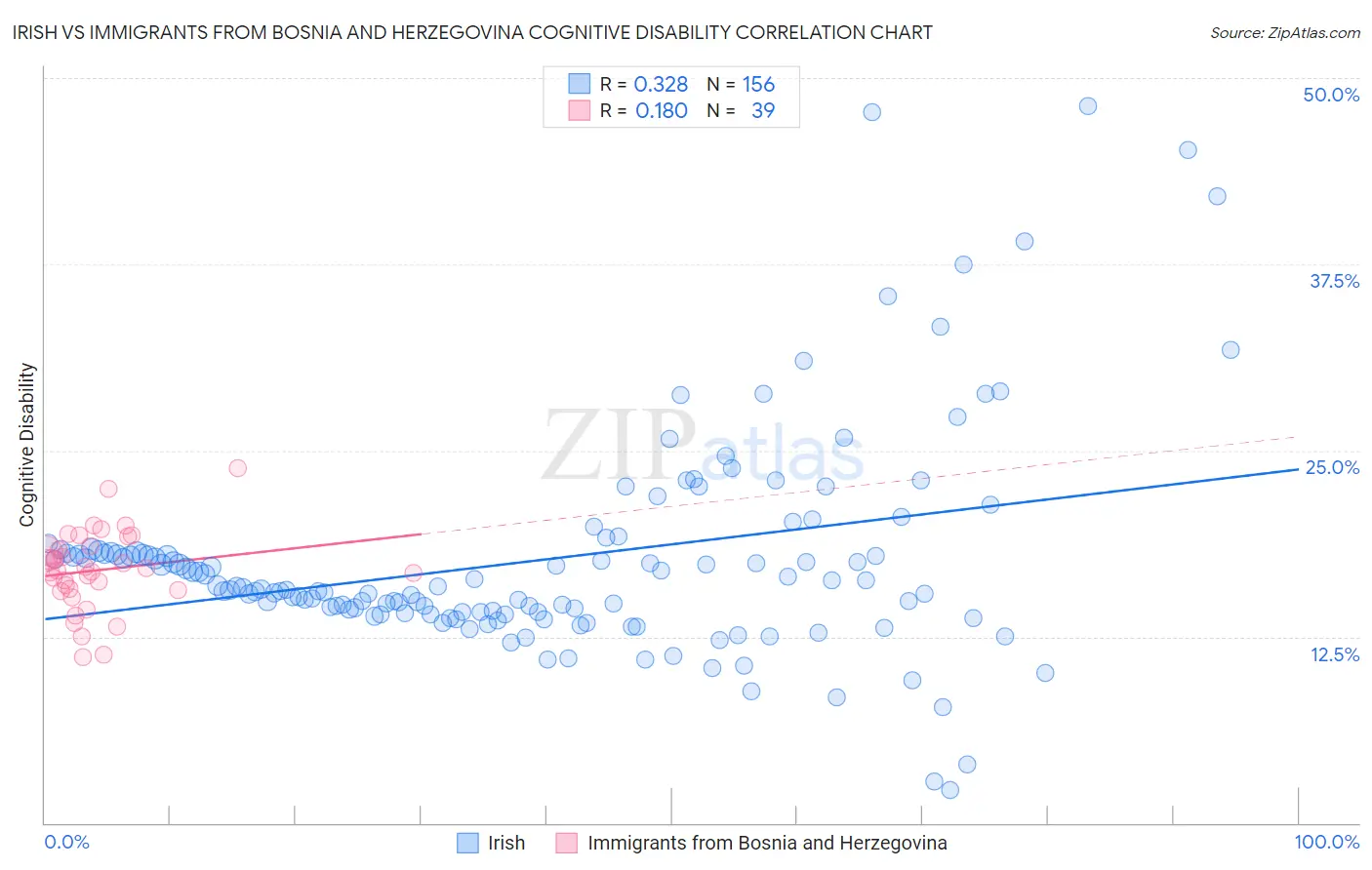 Irish vs Immigrants from Bosnia and Herzegovina Cognitive Disability