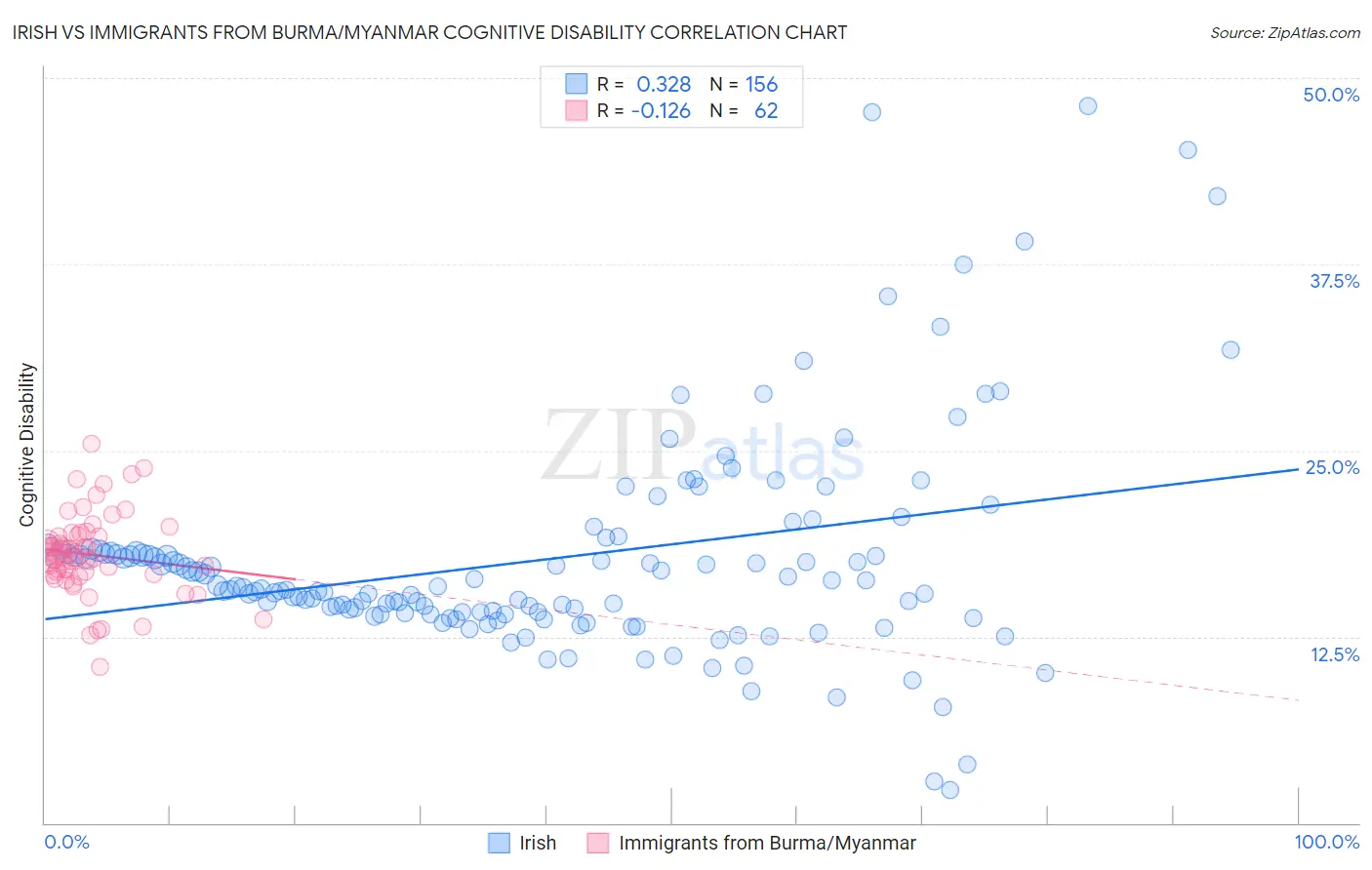 Irish vs Immigrants from Burma/Myanmar Cognitive Disability