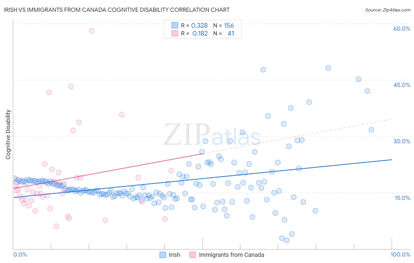 Irish vs Immigrants from Canada Cognitive Disability