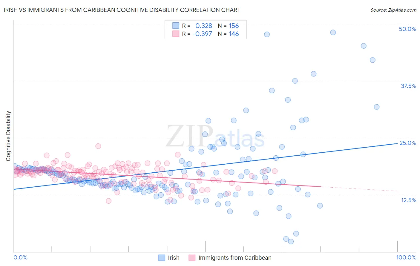 Irish vs Immigrants from Caribbean Cognitive Disability