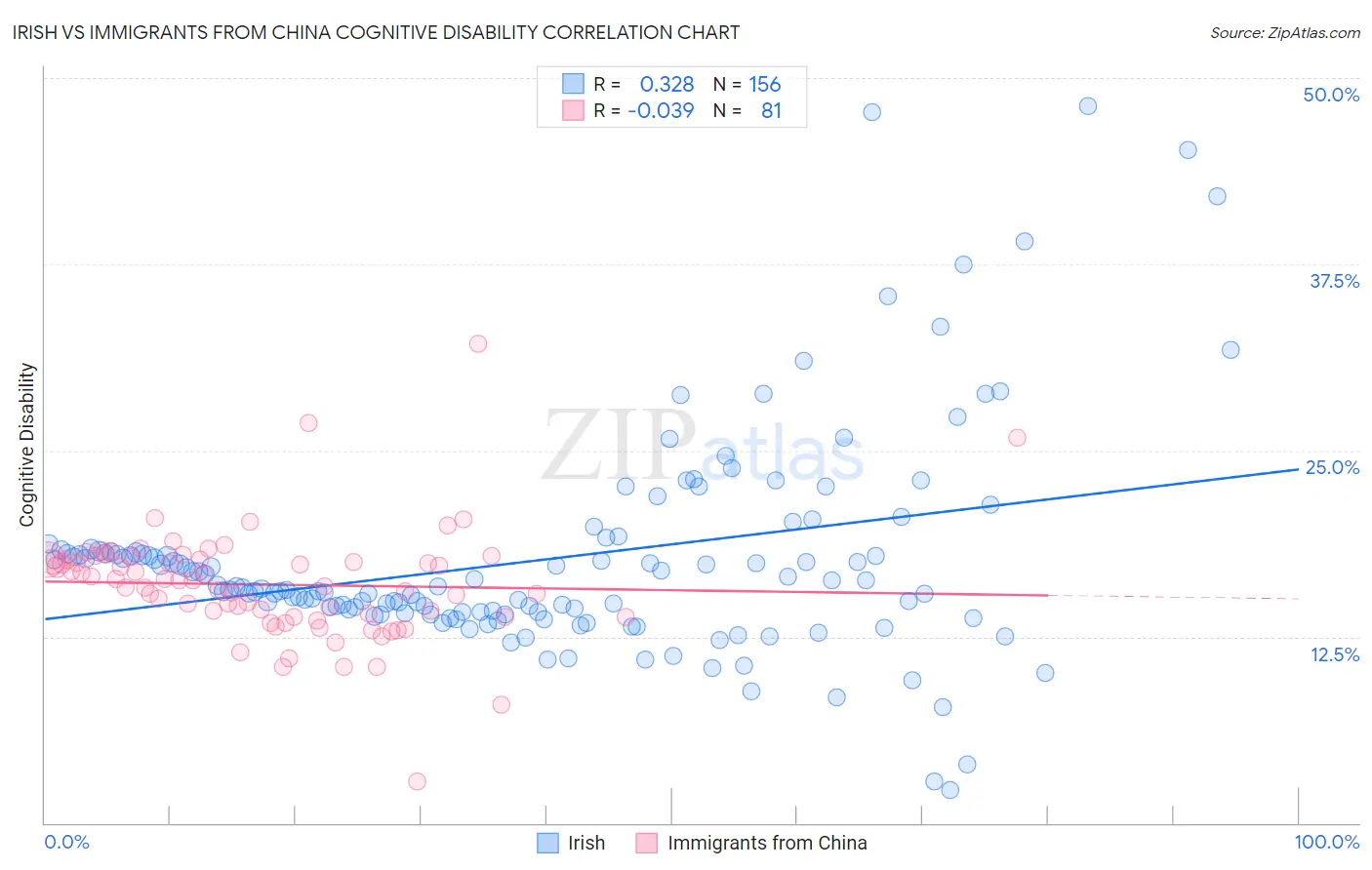 Irish vs Immigrants from China Cognitive Disability