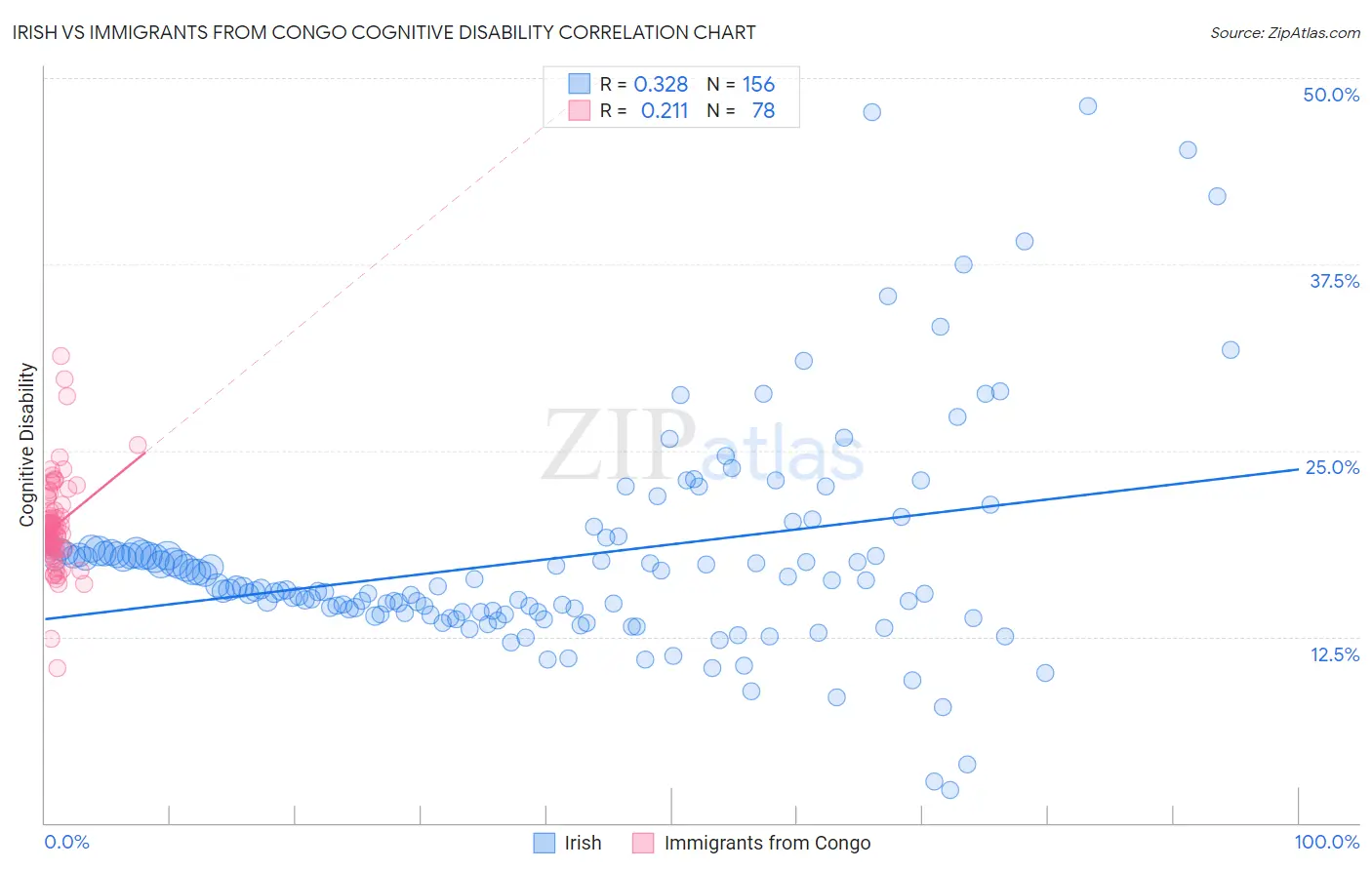 Irish vs Immigrants from Congo Cognitive Disability