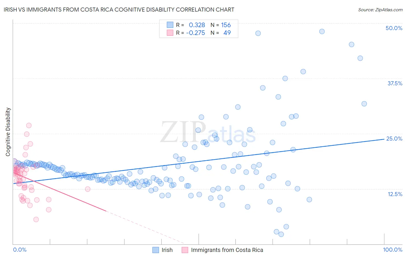 Irish vs Immigrants from Costa Rica Cognitive Disability