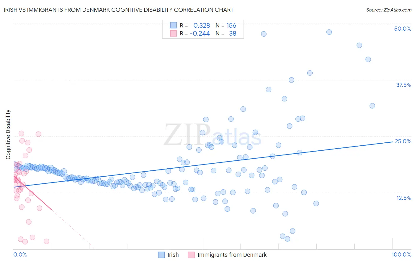 Irish vs Immigrants from Denmark Cognitive Disability