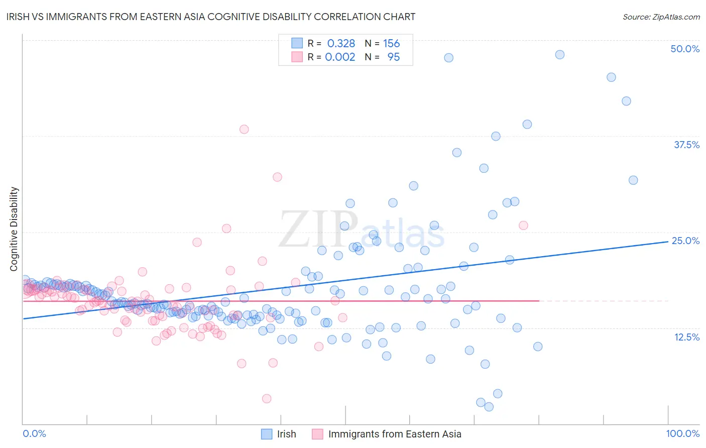 Irish vs Immigrants from Eastern Asia Cognitive Disability