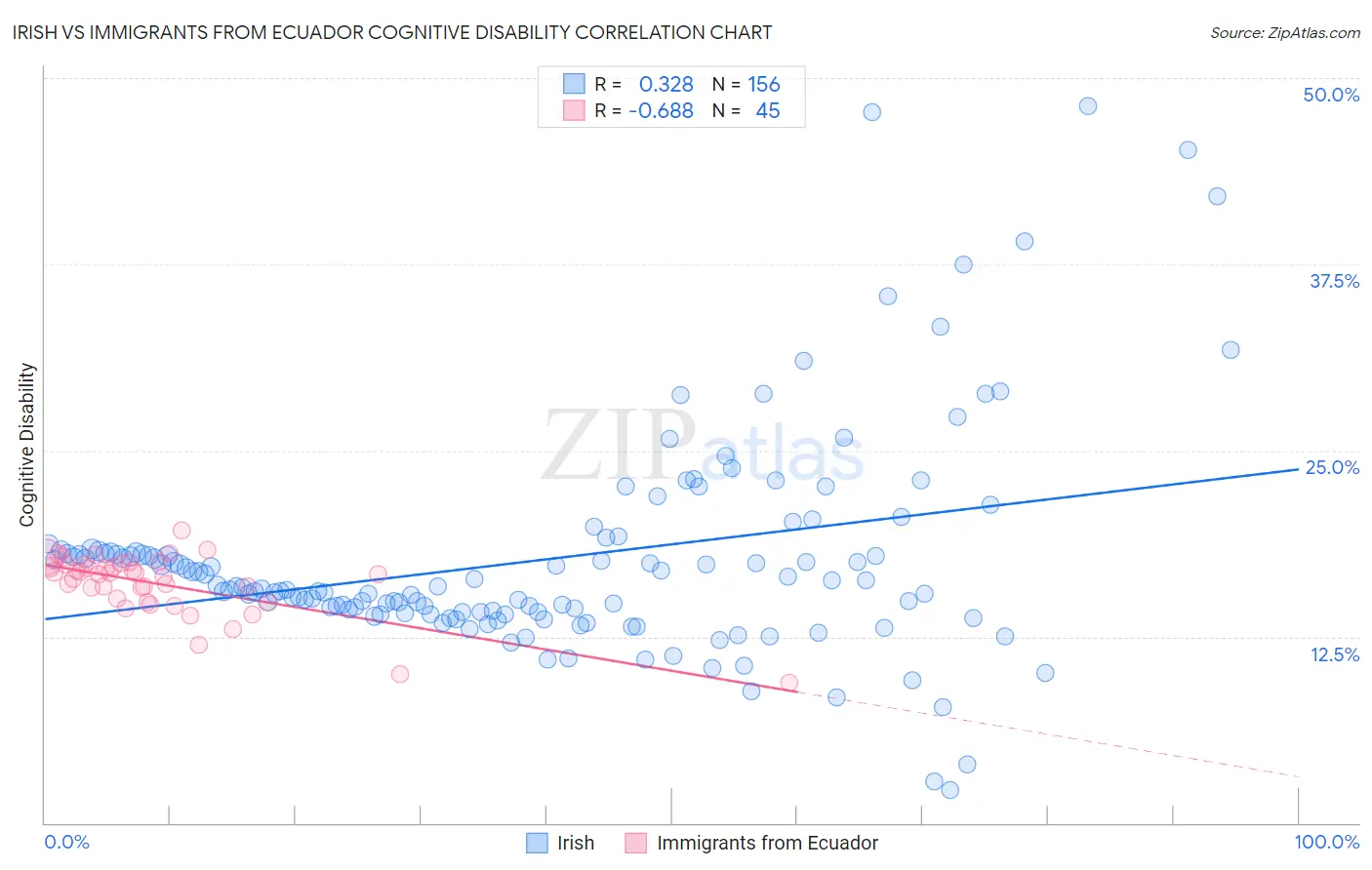 Irish vs Immigrants from Ecuador Cognitive Disability