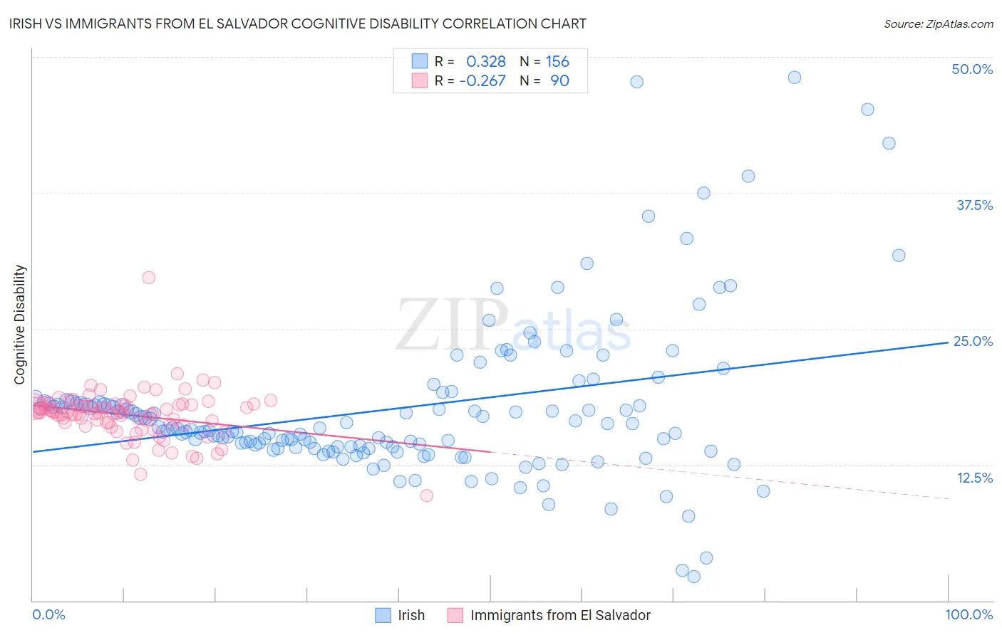 Irish vs Immigrants from El Salvador Cognitive Disability