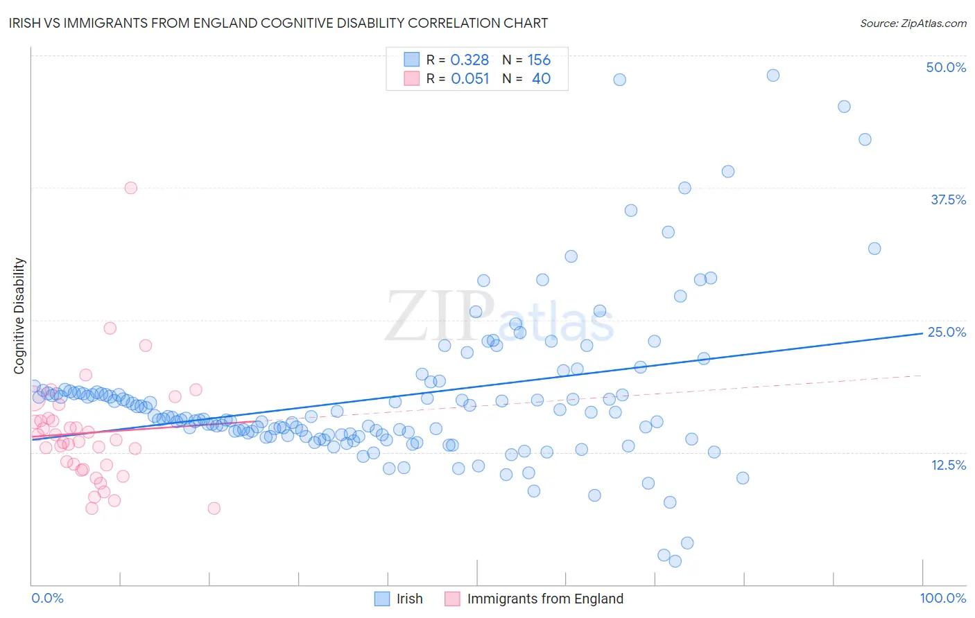 Irish vs Immigrants from England Cognitive Disability