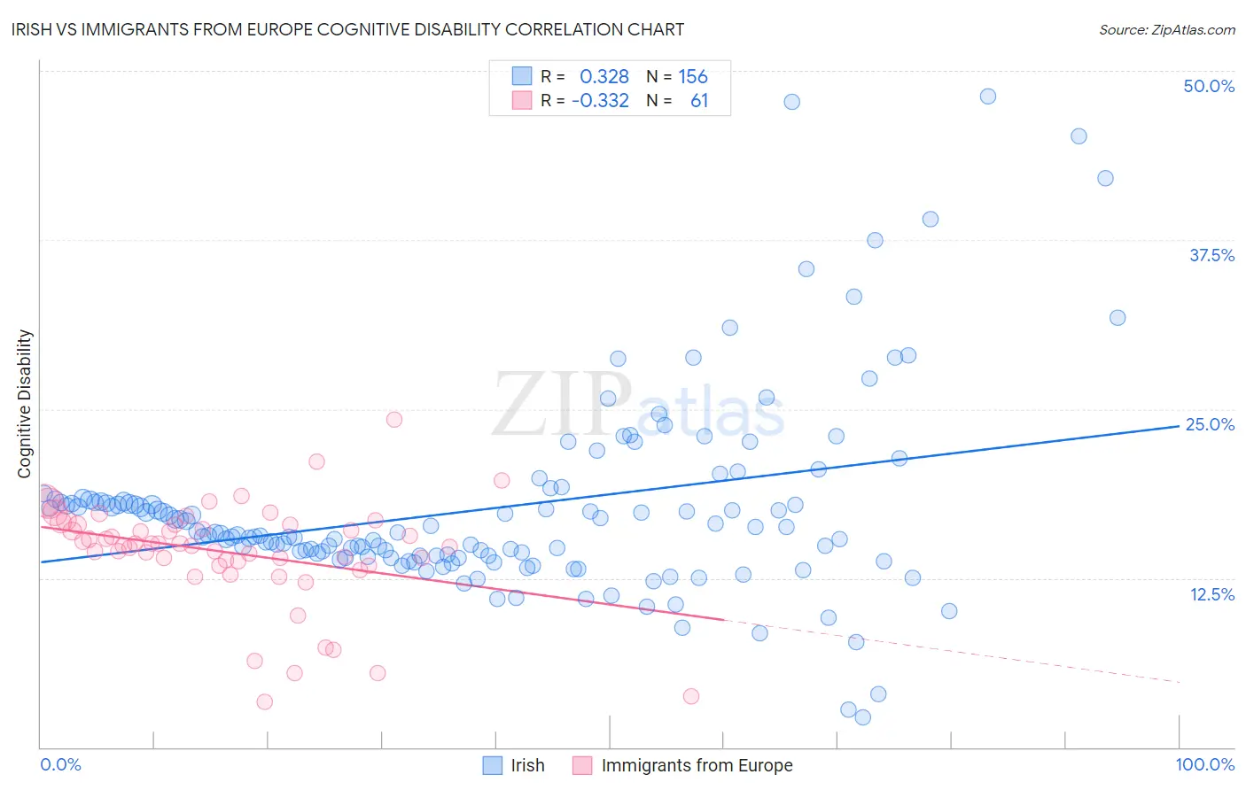 Irish vs Immigrants from Europe Cognitive Disability